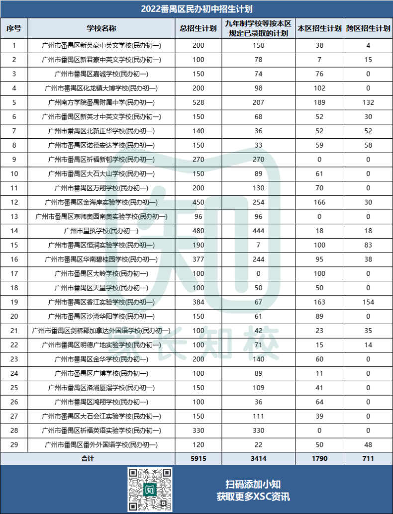 广州11区民办初中招生计划最全汇总！（2023XSC参考！）-1