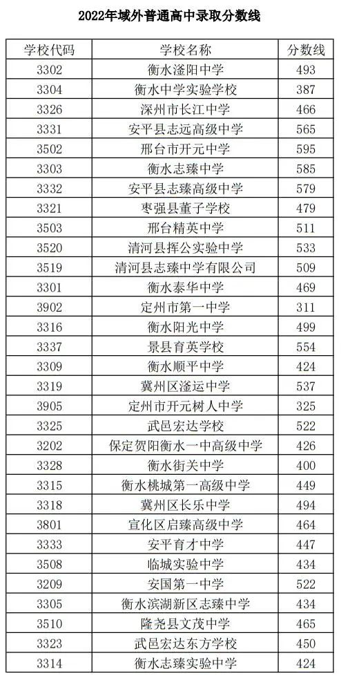衡水高中2022年录取分数线是多少(衡中系录取分数线集体跳水)-广东技校排名网
