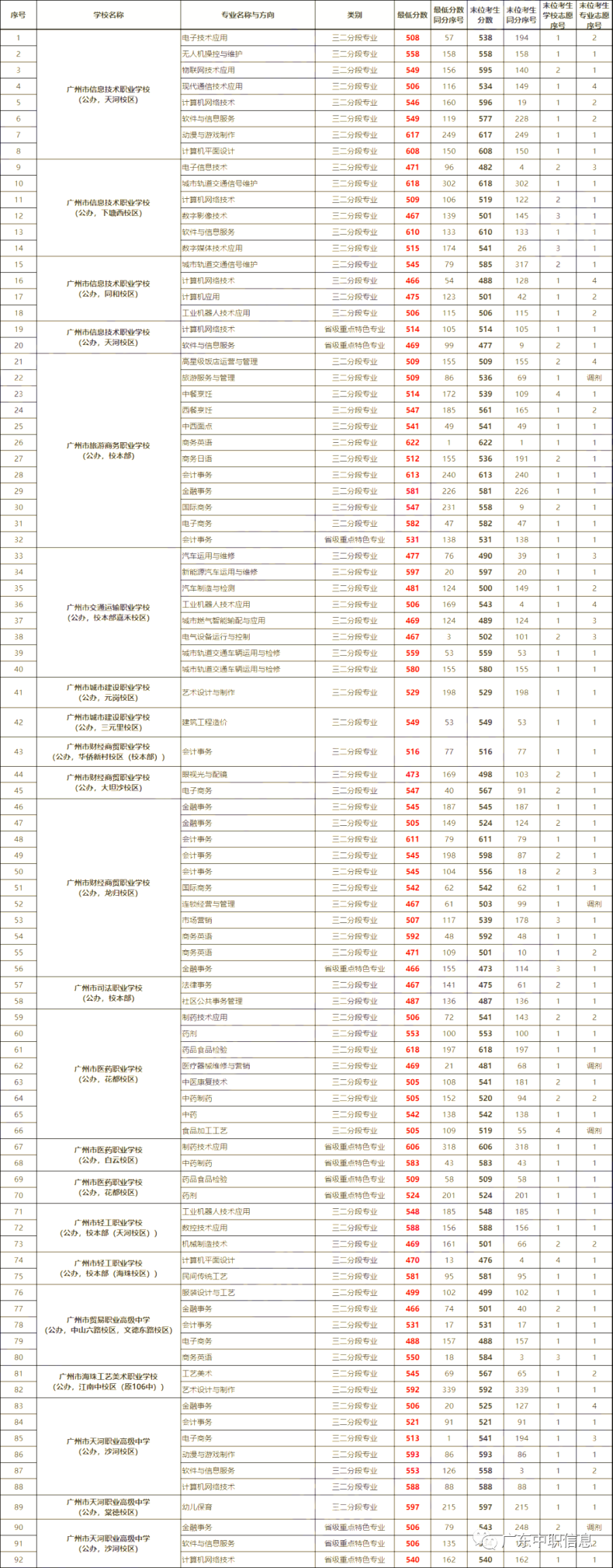 2022广州中职学校录取分数线是多少（最低录取分数线均为465分）-1