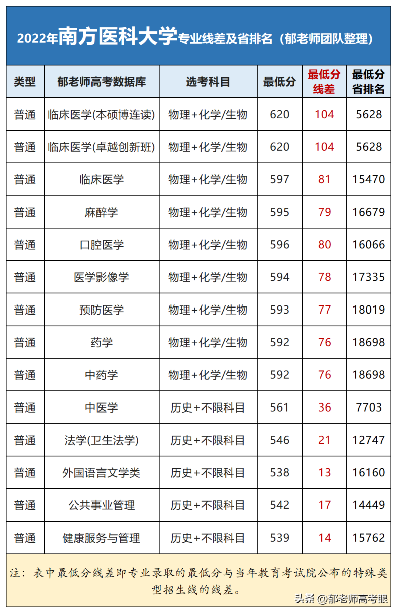 南方医科大学2022年录取分数线（附：专业分及省排名）-1