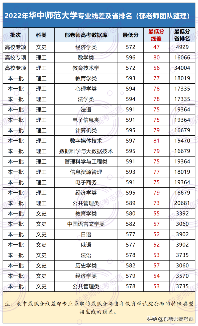 华中师范大学2022年录取分数线（附：专业分+省排名）-1