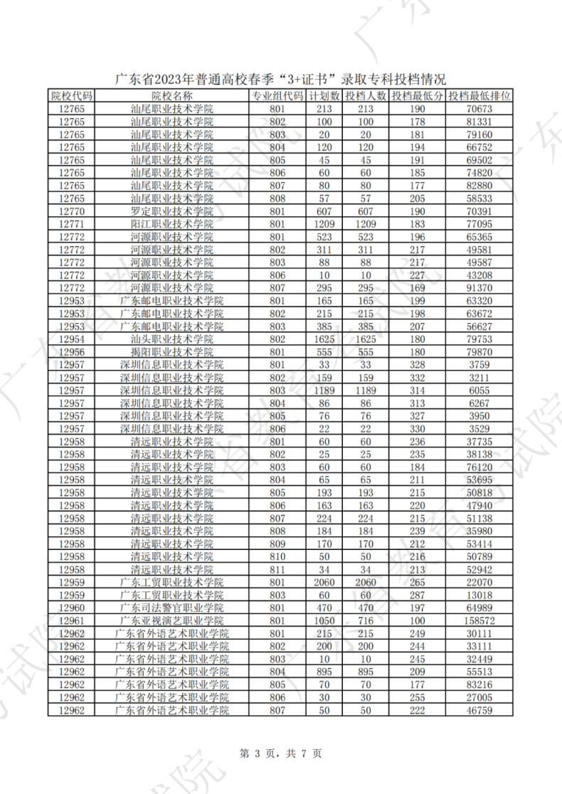 广东省春季高考2023年分数线和投档线是多少（附：详细列表）-1