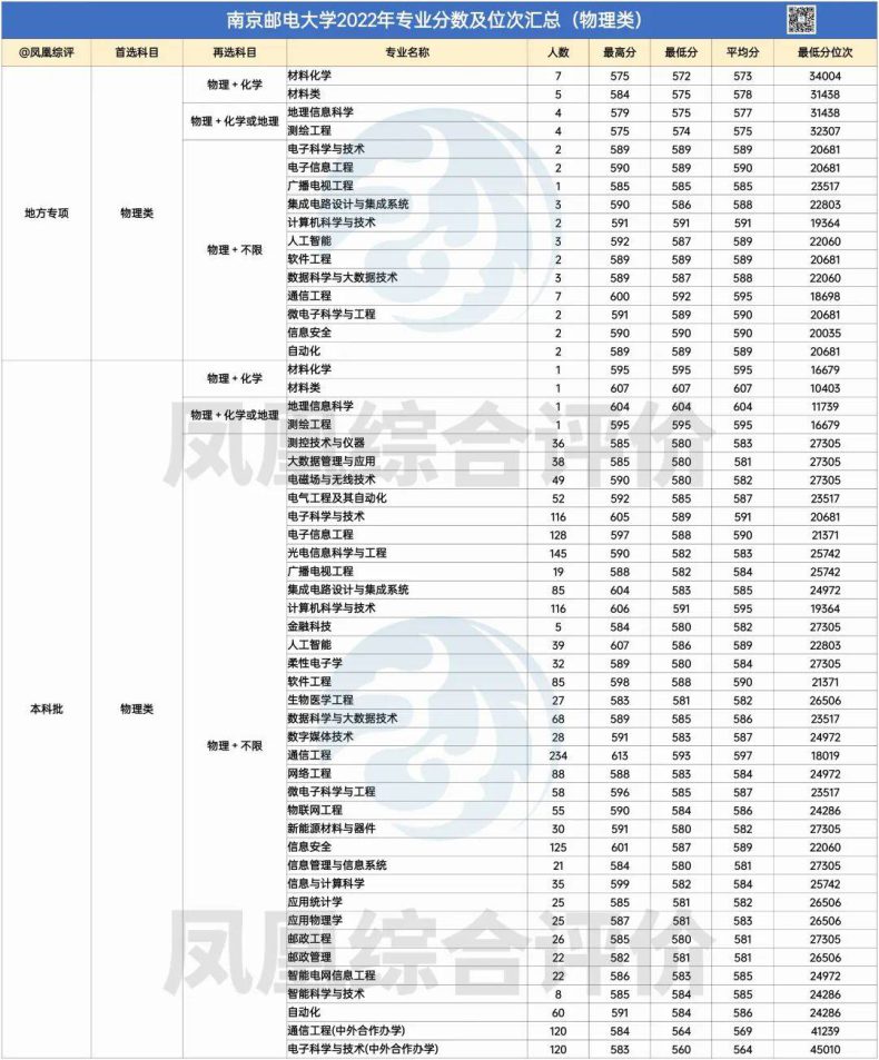 南京邮电大学2022年专业录取分数汇总！（历史类+物理类）-1