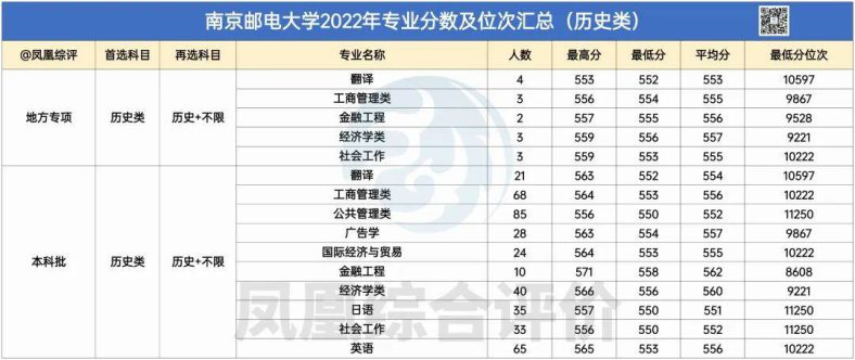 南京邮电大学2022年专业录取分数汇总！（历史类+物理类）-1