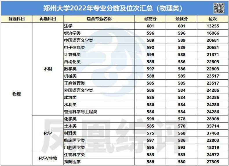 郑州大学2022年专业录取分数汇总！（历史类+物理类）-1