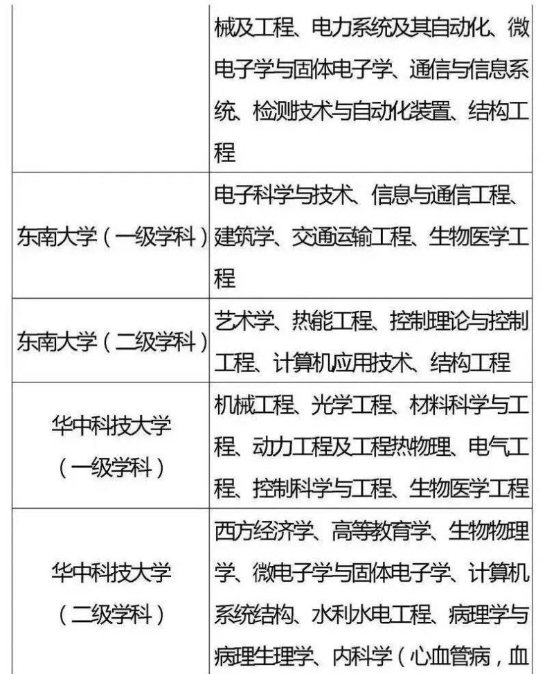 国家“985”工程高校及重点学科名单-1