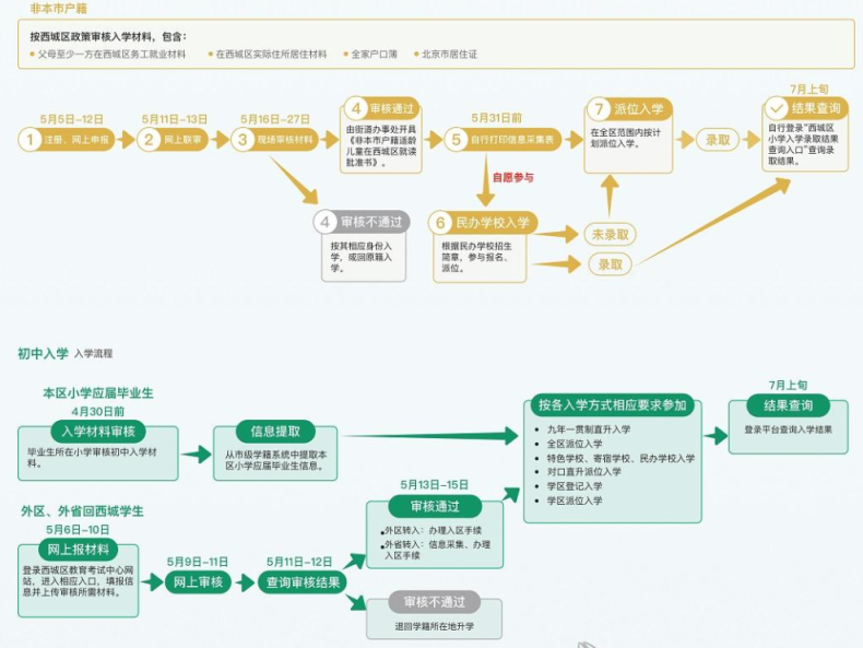 2023年幼升小报名流程是怎样的？（附：京籍、非京籍入学区别）-1