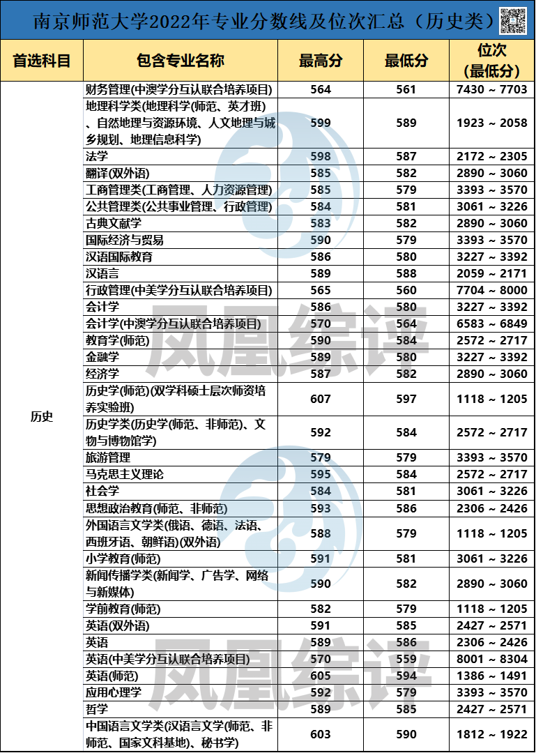 南京师范大学2022年专业录取分数汇总！（历史类+物理类）-1