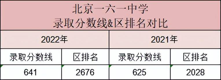 北京一六一中学录取分数线是多少（附：升学途径及入学条件）-1