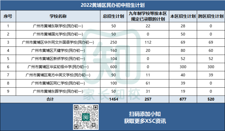 广州11区民办初中招生计划最全汇总！（2023XSC参考！）-1