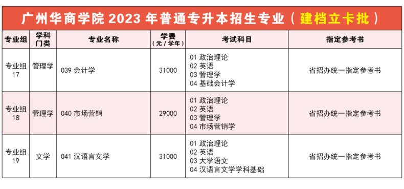 广州华商学院怎么样（附：2023年专升本招生专业及收费标准）-1