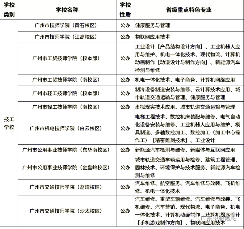 广州省级重点特色专业为何在第一批次招生？可以继续升学专科或本科吗？-1