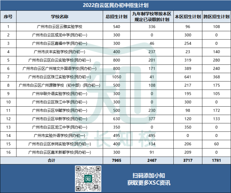 广州11区民办初中招生计划最全汇总！（2023XSC参考！）-1