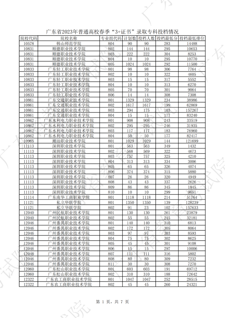 广东省春季高考2023年分数线和投档线是多少（附：详细列表）-1