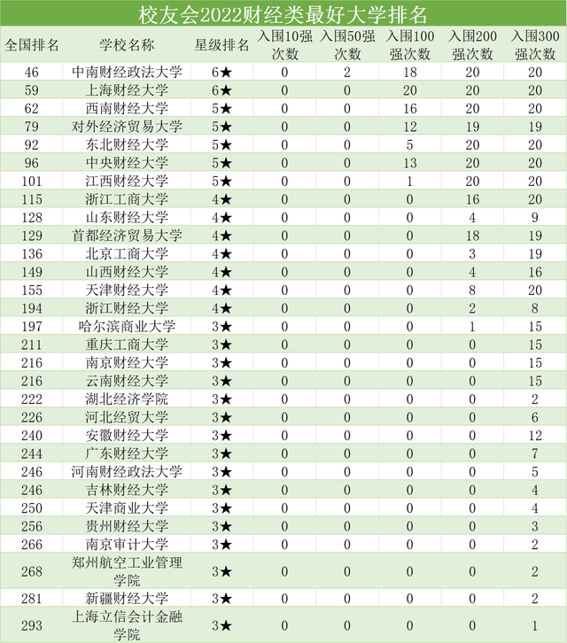 中国财经类大学30强名单（我国最好财经院校前30排名）-1