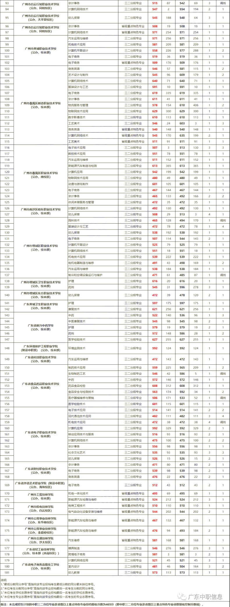2022广州中职学校录取分数线是多少（最低录取分数线均为465分）-1
