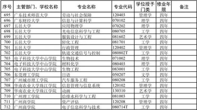 广东高校本科专业新增102个、撤销30个！（附：相关专业名单）-1