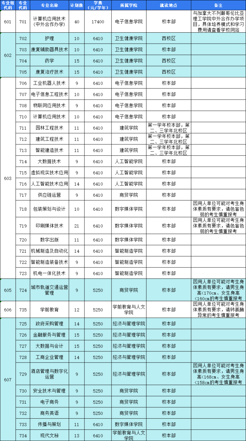 东莞职业技术学院春季招生计划表（附2022年各专业最低录取分数线和排名）-1