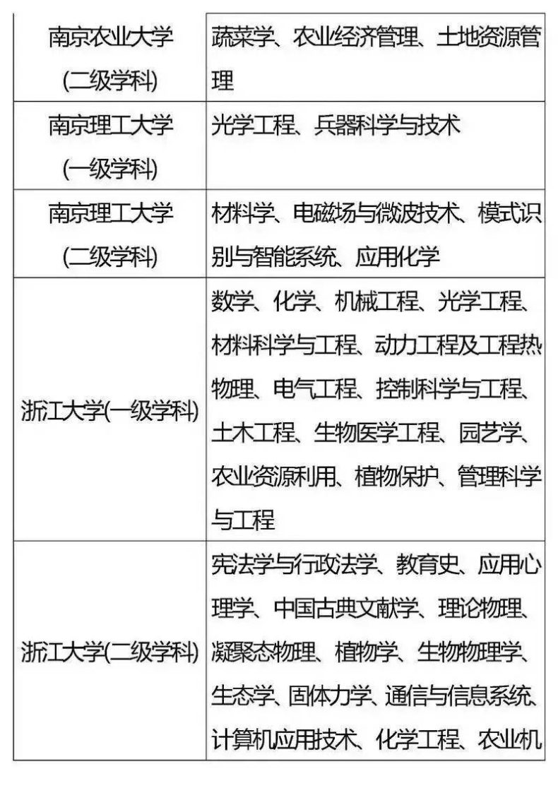 国家“985”工程高校及重点学科名单-1