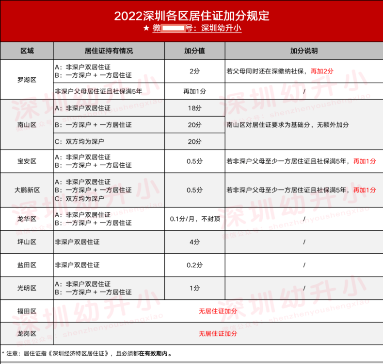 非深户家庭如何做，孩子可能会被公办录取（附：各区登记要求）-1