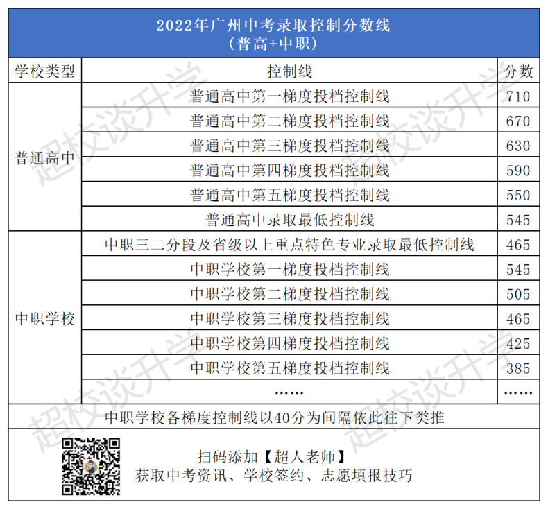 2020-2022年广州示范性高中录取分数线排名一览！（户籍生）-1