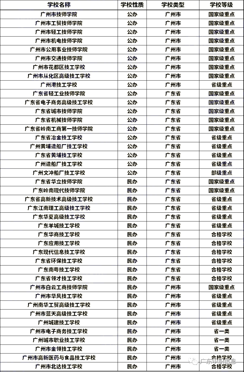 广州的技工学校哪一所比较好？（附：学校名单及招生专业、联系方式）-1
