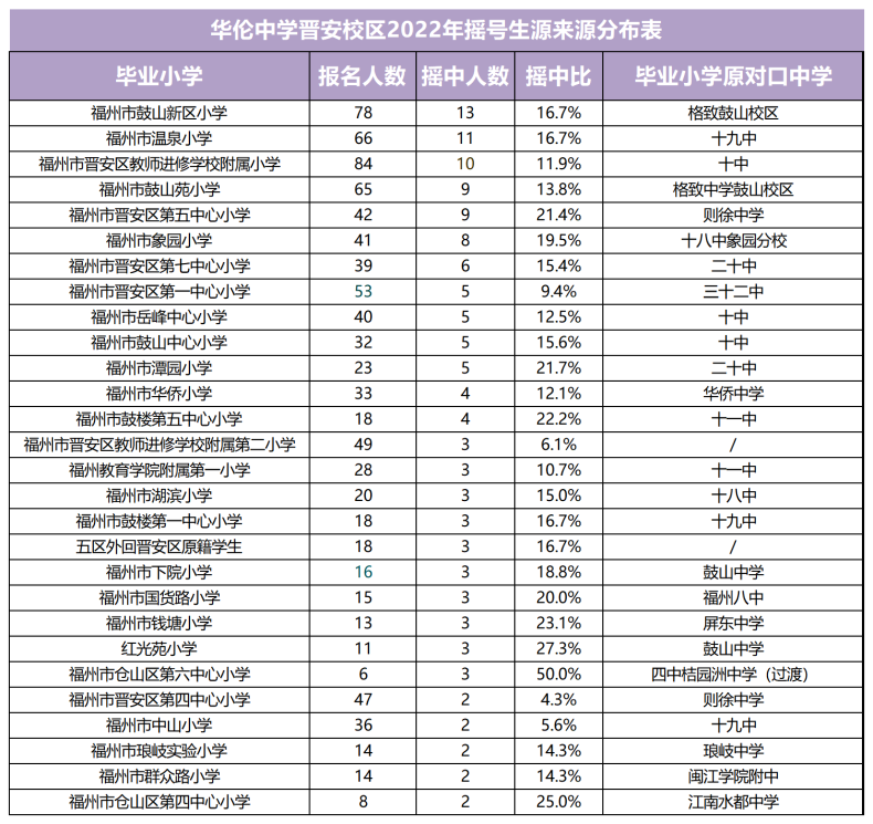 福州华伦中学怎么样（附：摇号生源分布）-1