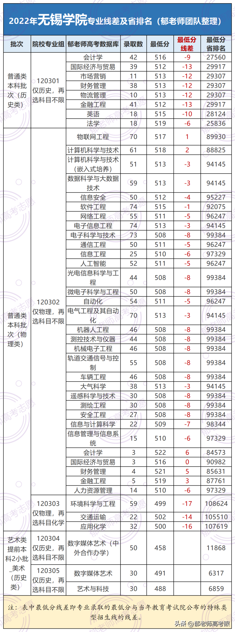 无锡学院2022年录取分数线（附：专业分及省排名）-1