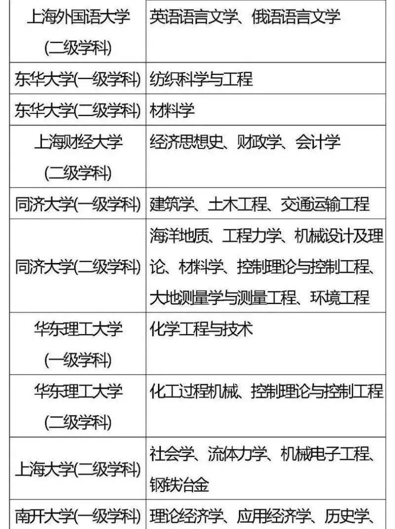 国家“985”工程高校及重点学科名单-1