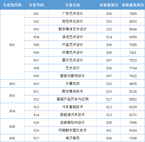 2023年广东省3+院校各专业录取分数汇总（暂时发布院校）-1