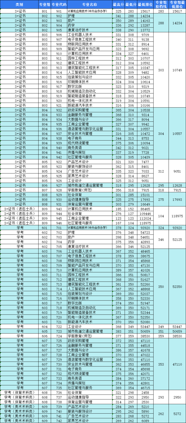 东莞职业技术学院春季招生计划表（附2022年各专业最低录取分数线和排名）-1