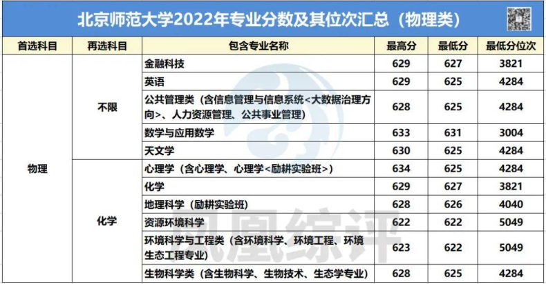 北京师范大学2022年专业录取分数汇总（历史类+物理类）-1