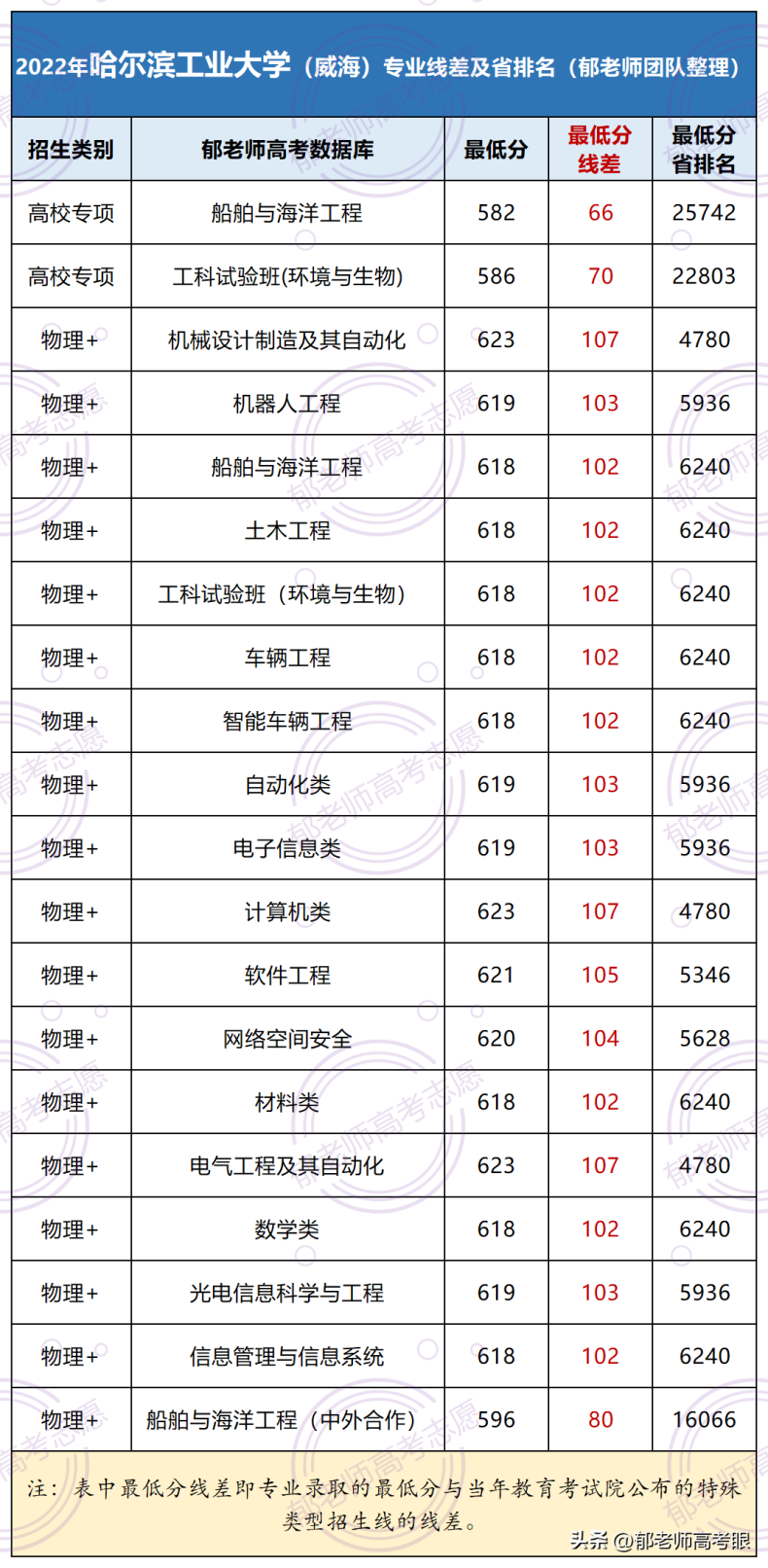 哈尔滨工业大学（威海）2022年录取分数线（附：专业分及省排名）-1