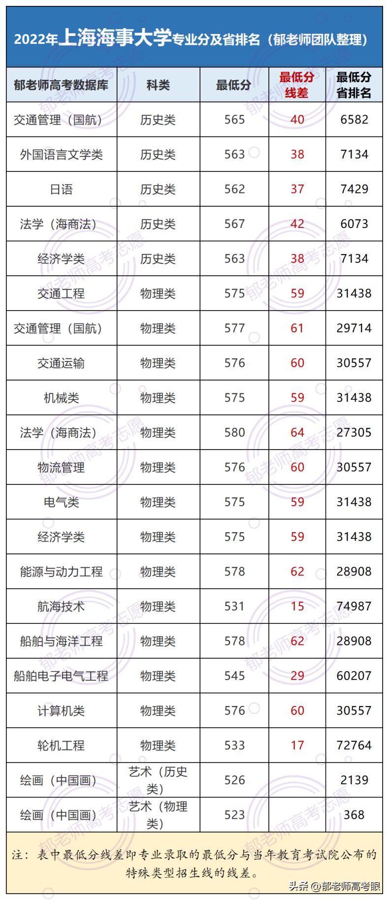 上海海事大学2022年录取分数线（附：专业分及省排名）-1