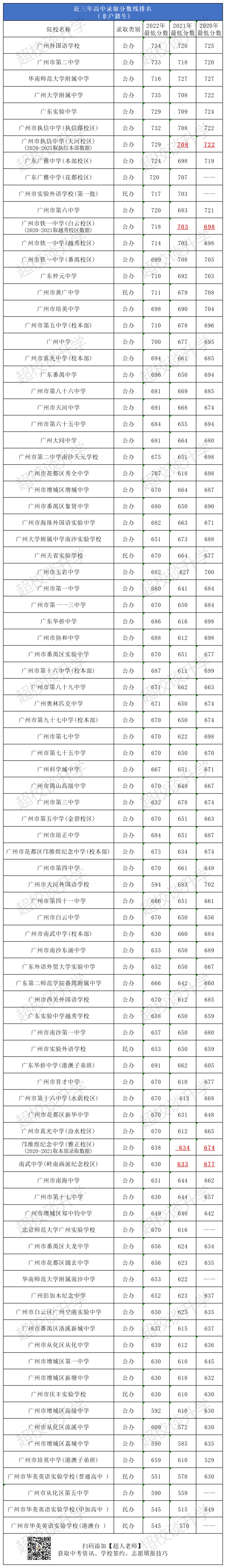 2020-2022年广州示范性高中录取分数线排名！（非户籍生）-1