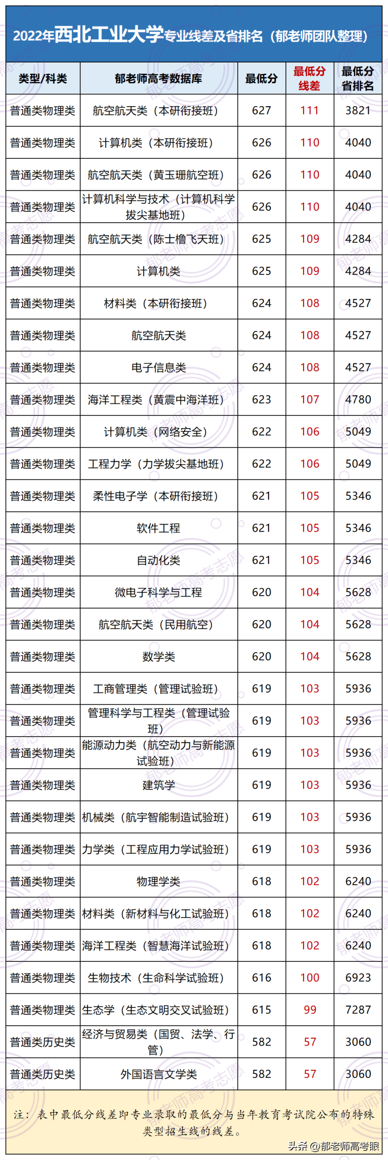 西北工业大学2022年录取分数线（附：专业分及省排名）-1