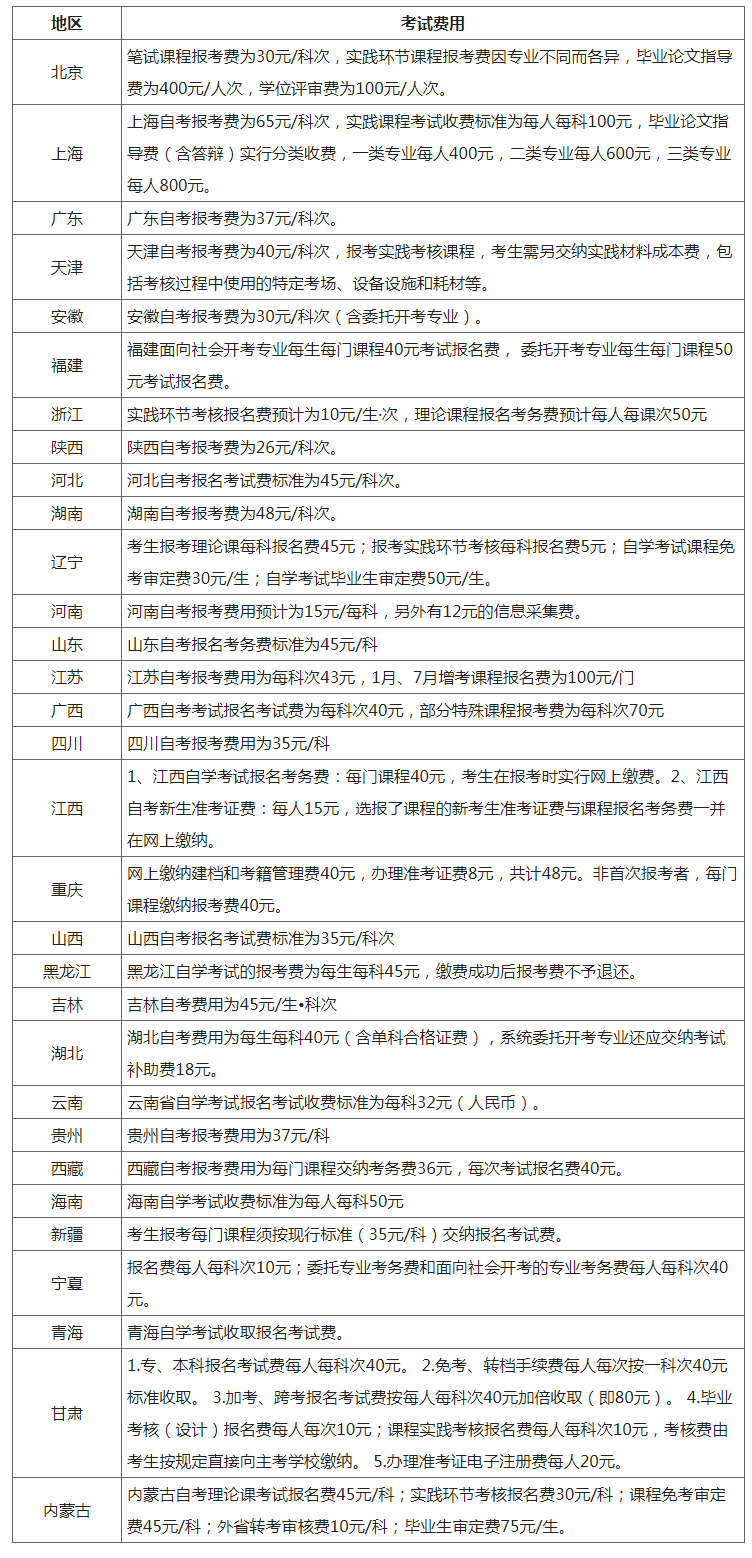 2023年全国各地成人自考本科考试费用汇总！（附：报名条件）-1