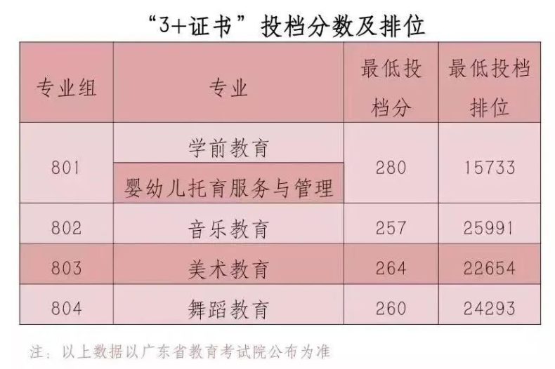 2023年广东省3+院校各专业录取分数汇总（暂时发布院校）-1