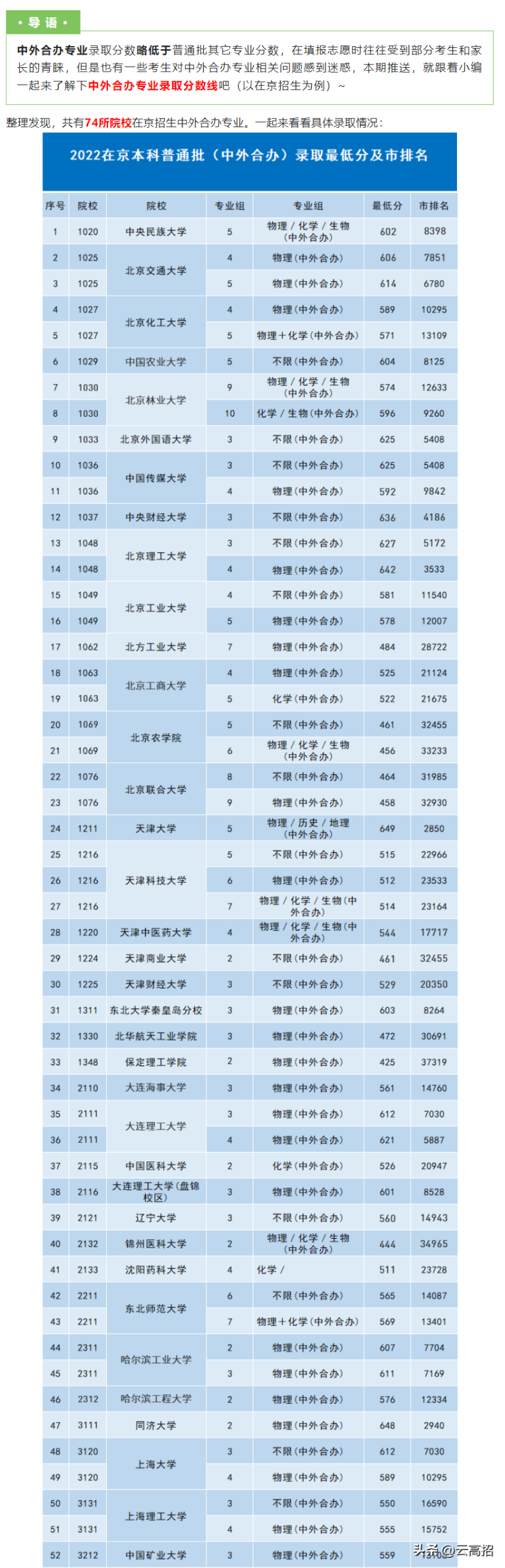 中外合办专业是什么？哪些院校有？多少分可以报考？-1