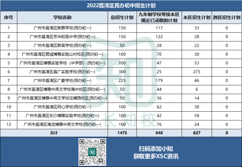 广州11区民办初中招生计划最全汇总！（2023XSC参考！）-1