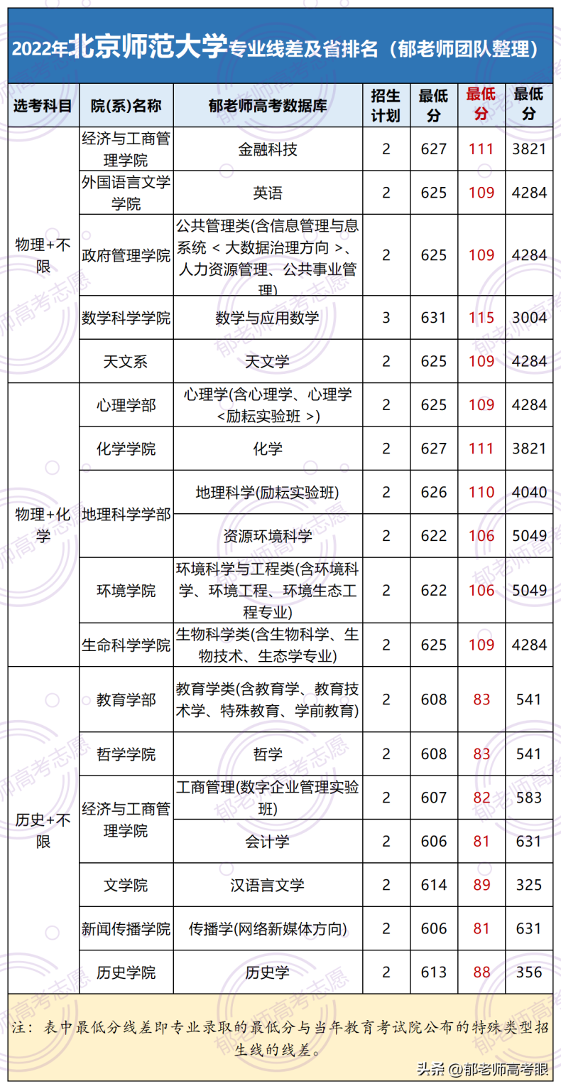 北京师范大学2022年录取分数线（附：专业分及省排名）-1