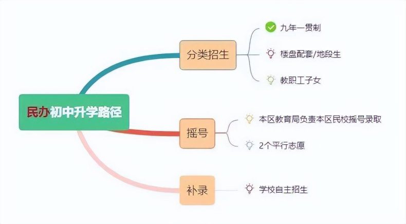 广州荔湾区小升初入学有哪些途径（附：荔湾公、民办初中招生情况）-1