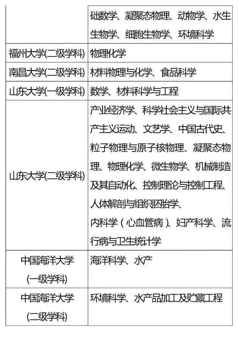 国家“985”工程高校及重点学科名单-1