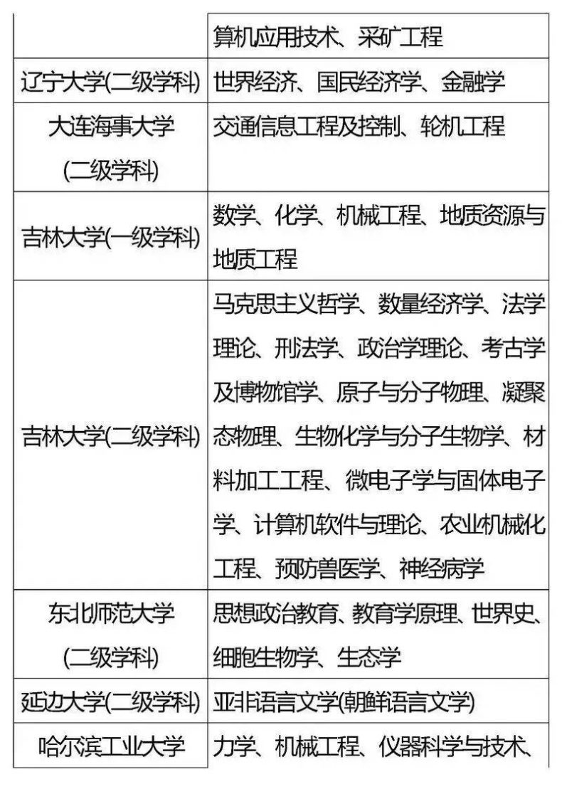 国家“985”工程高校及重点学科名单-1