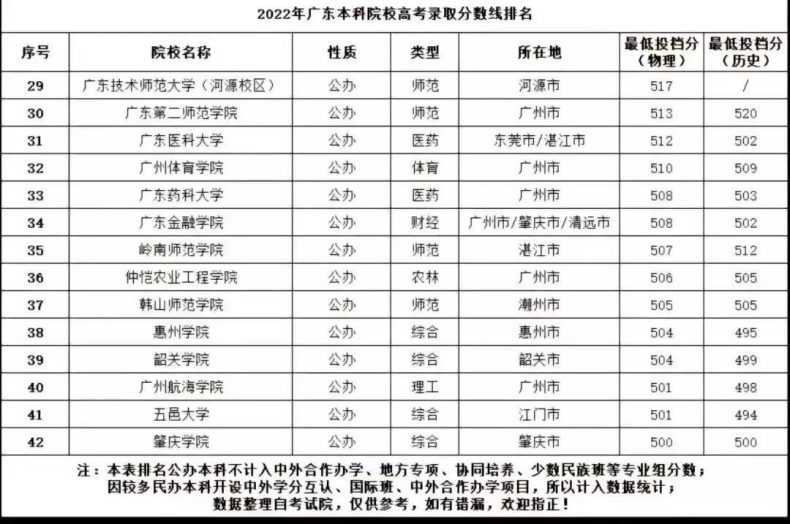 2022年广东省本科院校高考录取分数线排名-1