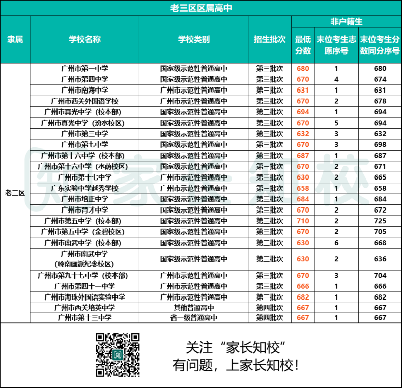 2023年广州老三区考生可报高中范围（附：详细学校名单及分数线）-1