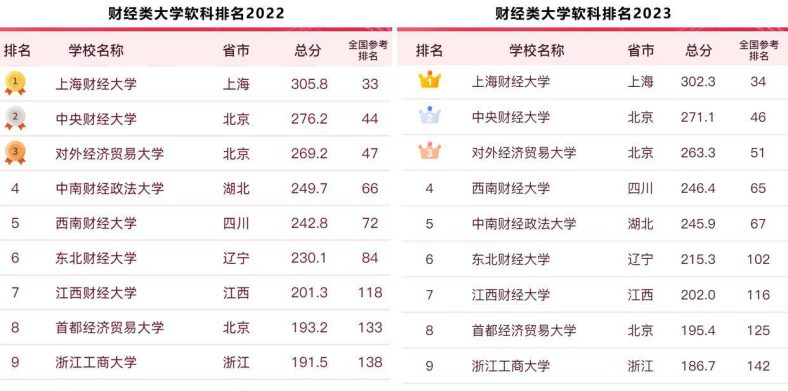 2023中国财经类大学排名（附：软科版排名列表）-1