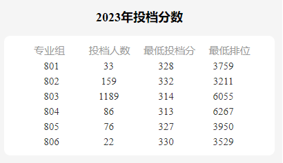 2023年录取分较高的4所广东专科院校-1