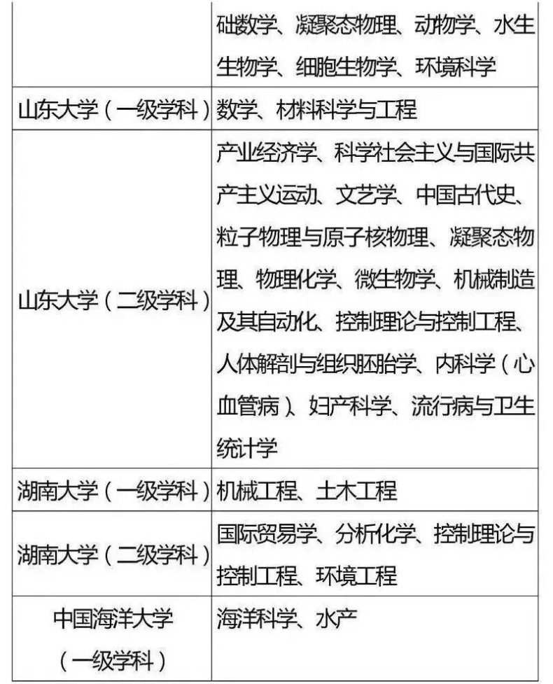 国家“985”工程高校及重点学科名单-1