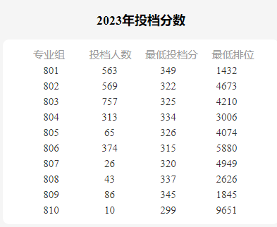 2023年高职高考录取分数最高的是哪一个学校？-1